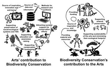 Comment les arts et les sciences peuvent conjointement protéger la nature